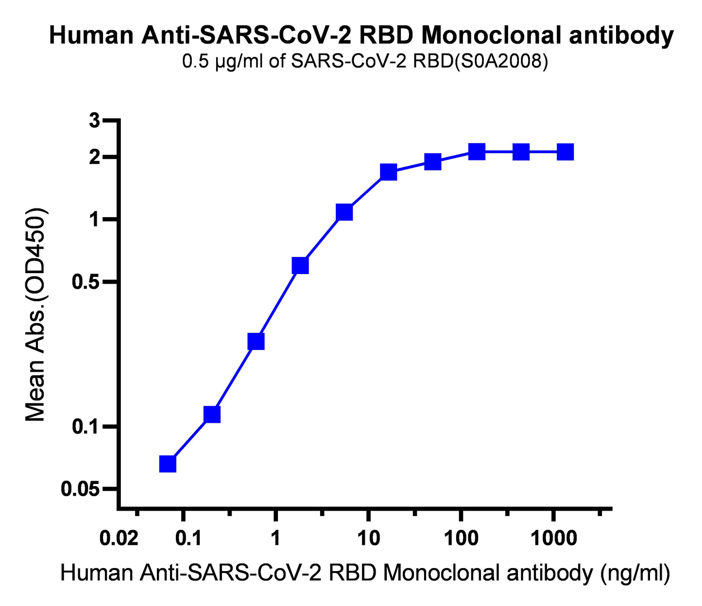 SARS-CoV-2 RBD Recombinant Human mAb (SDT-R004)