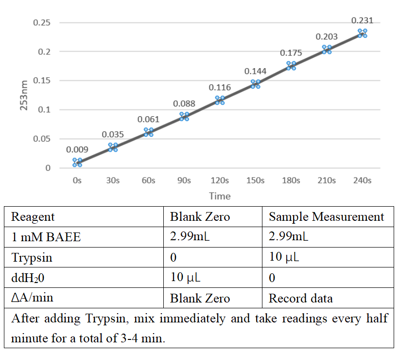 Recombinant Trypsin