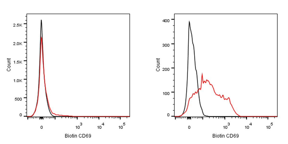 Biotin Armenian hamster Anti-Mouse CD69 Antibody (H1.2F3)