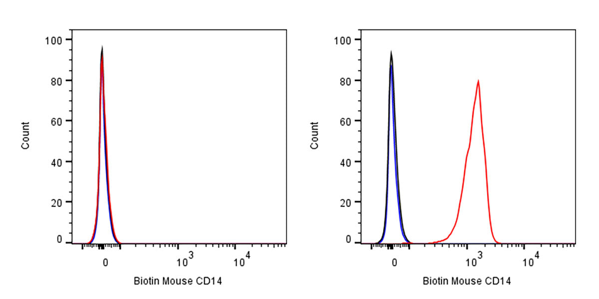 Biotin Rat Anti-Mouse CD14 Antibody (Sa14-2)