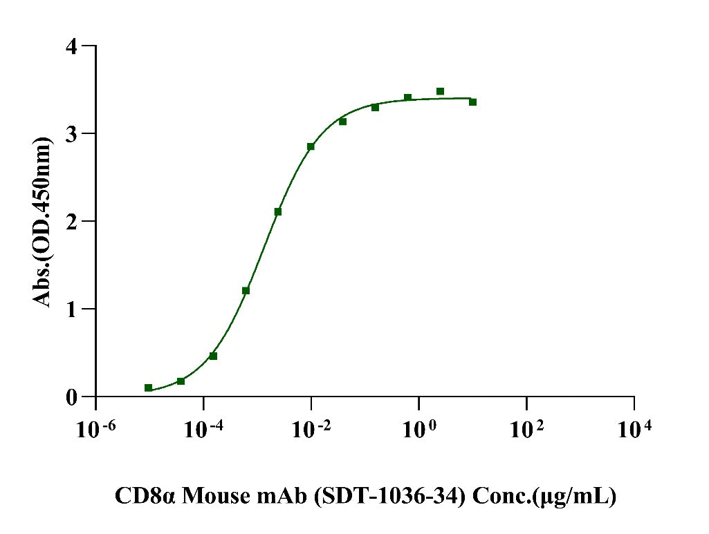Biotinylated CD8 alpha/CD8A His&Avi Tag Protein, Cynomolgus