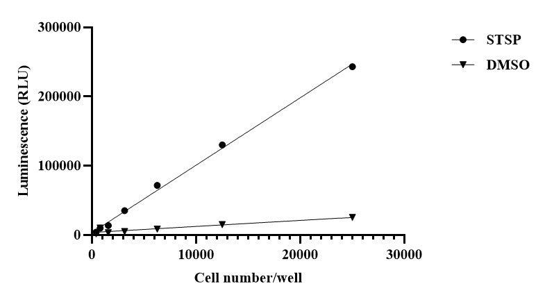 UA-Glo® Caspase 3/7 Assay