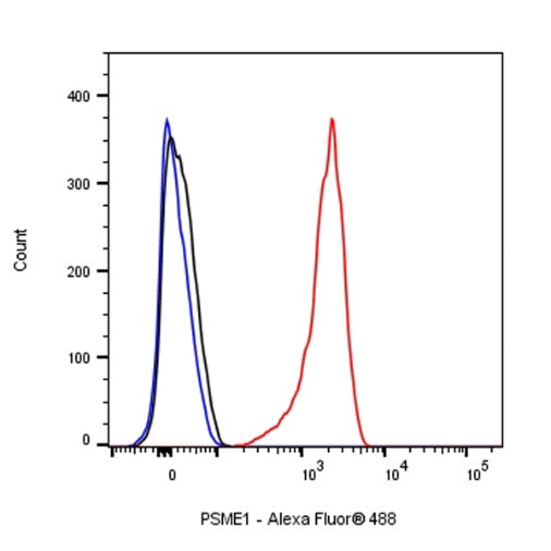 PSME1 Recombinant Rabbit mAb (S-732-14)