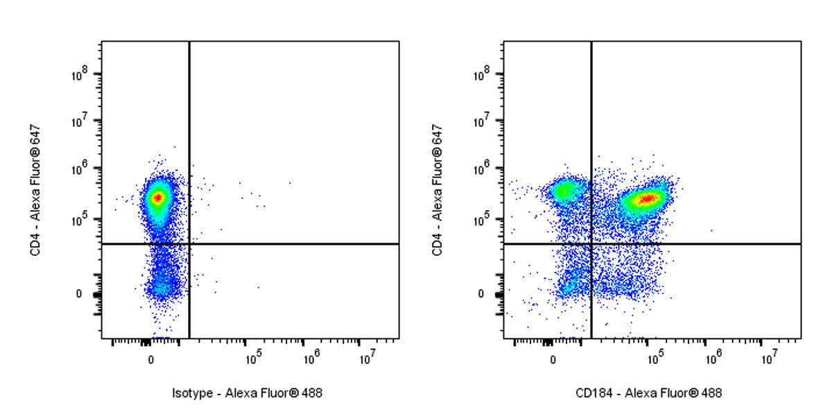 Alexa Fluor® 488 Rat Anti-Mouse CD184 Antibody (S-R670)