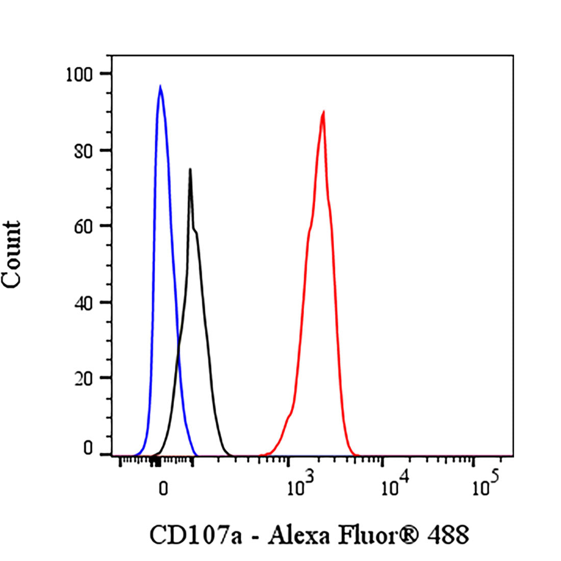 Biotin Mouse Anti-Human CD107a Antibody (S-3027)