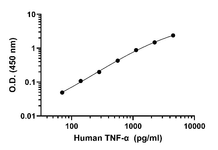 Human TNF-α ELISA PairSet Kit