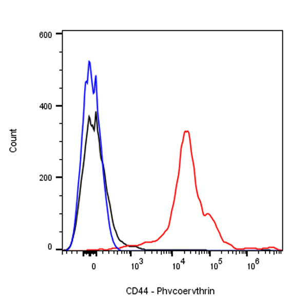 PE Rat Anti-Mouse CD44 Antibody (S-923-31)