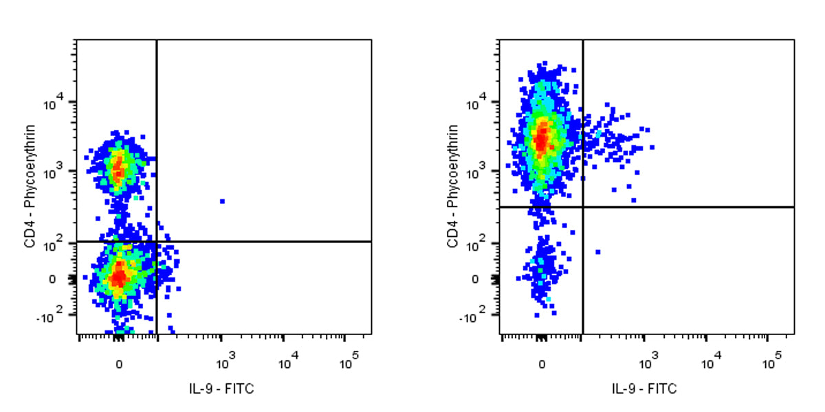 FITC Mouse Anti-Human IL-9 Antibody (S-2920)