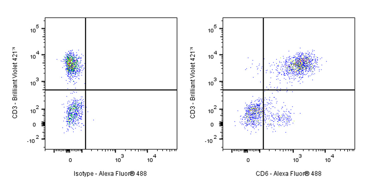 Alexa Fluor® 488 Mouse Anti-Human CD6 Antibody (S-3174)
