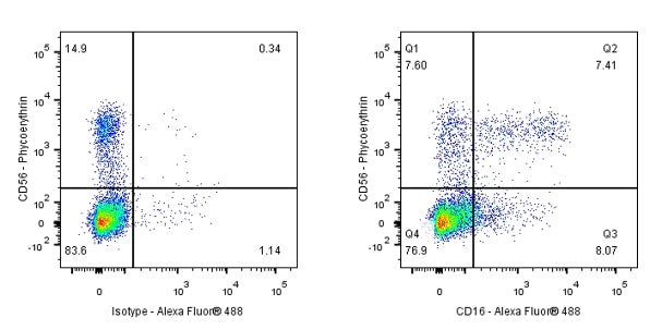 Alexa Fluor® 488 Mouse Anti-Human CD16 Antibody (3G8)