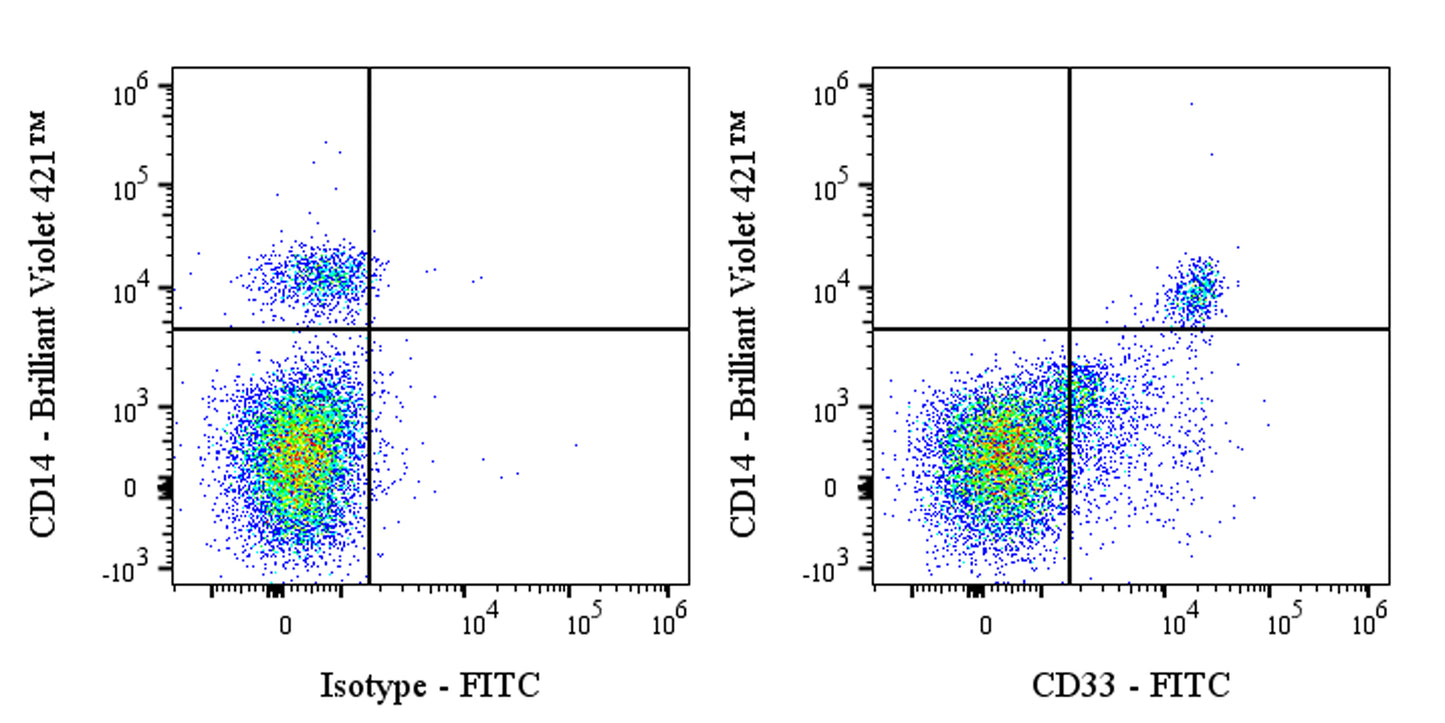 FITC Mouse Anti-Human CD33 Antibody (S-4244)