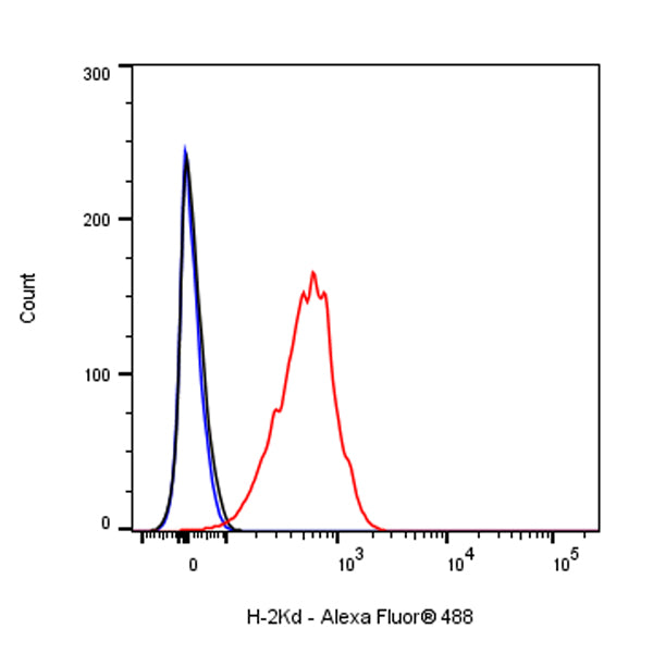 Mouse Anti-Mouse H-2Kd Antibody (SF1-1.1)