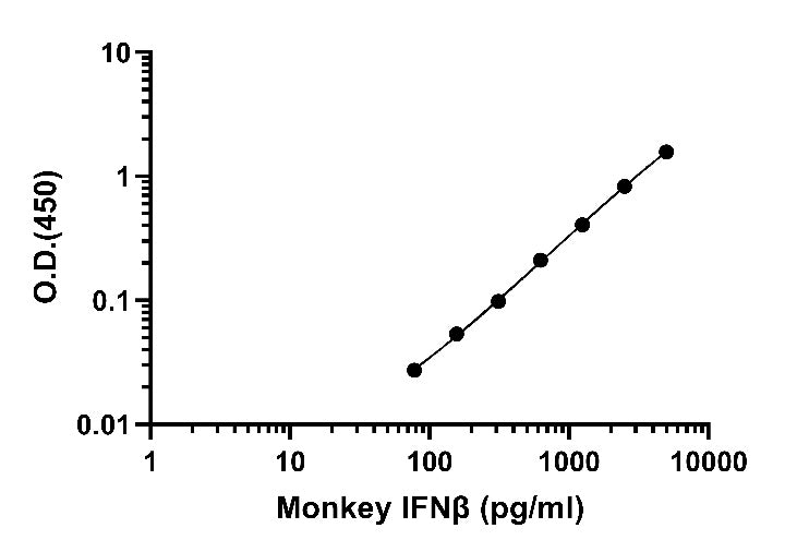 Monkey IFN-β OneStep ELISA Kit
