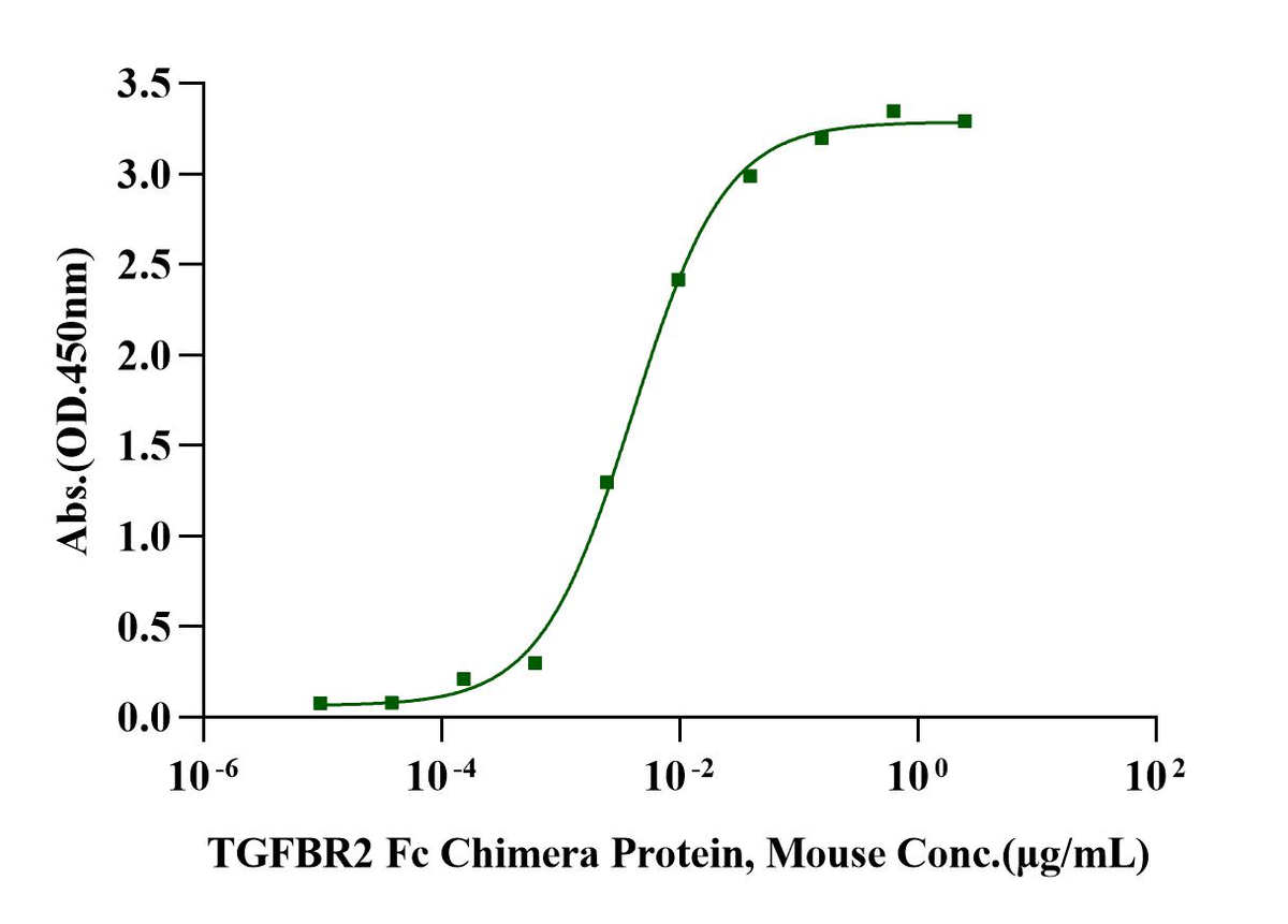 TGFBR2 Fc Chimera Protein, Mouse