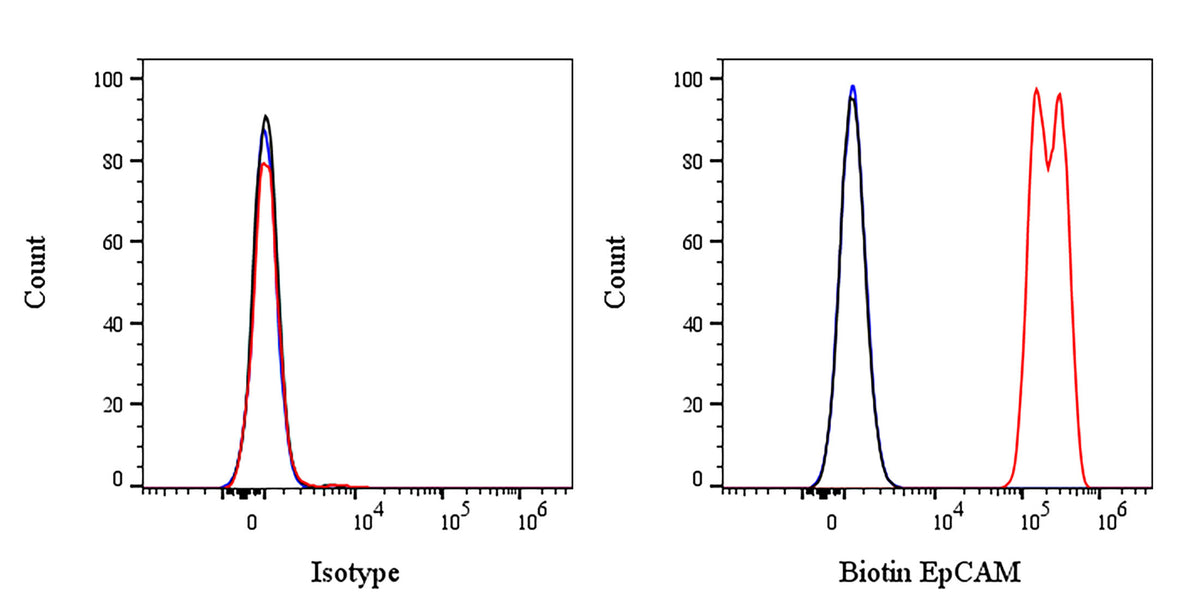 Biotin Mouse Anti-Human EpCAM Antibody (S-R464)