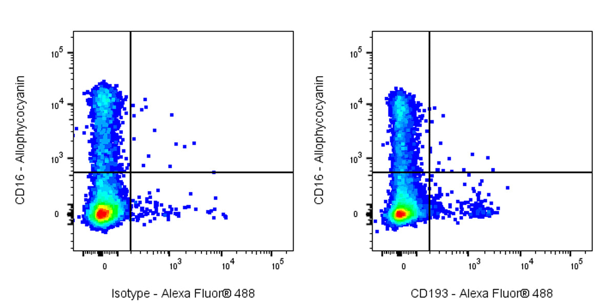 Alexa Fluor® 488 Mouse Anti-Human CD193 Antibody (5E8)