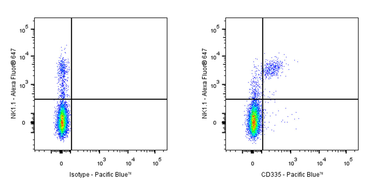 Pacific Blue Rat Anti-Mouse CD335 Antibody (S-R613)