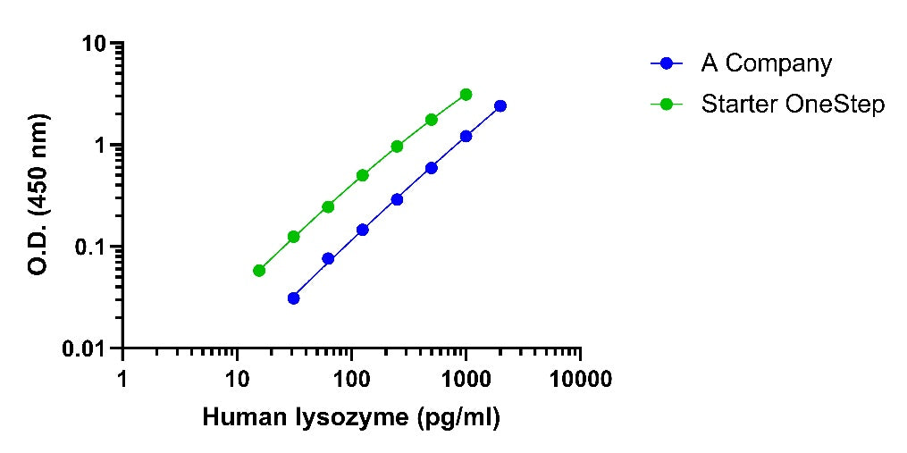 Human Lysozyme OneStep ELISA kits