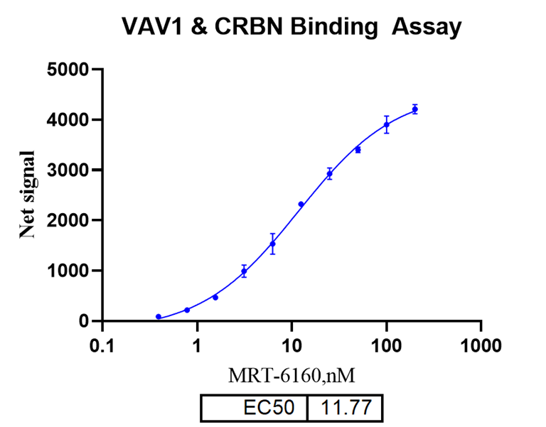VAV1 Ligand Molecules for PROTAC: Efficient Screening Solutions by ANT BIO PTE. LTD.