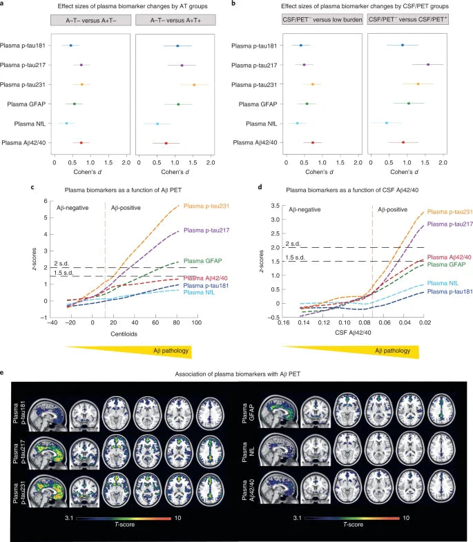p-Tau231 or p-Tau217? STARTER Reveals the Truth!