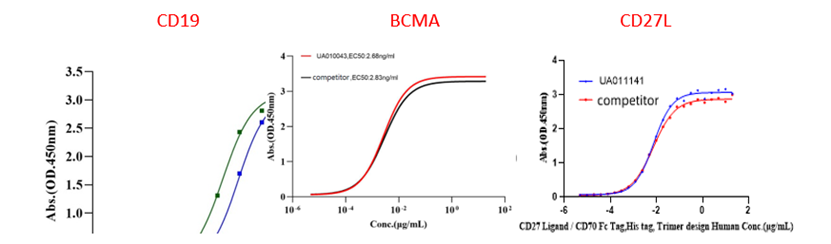 CAR-T Therapy’s Indispensable Allies: High-Performance Target Proteins by ANT BIO PTE. LTD.