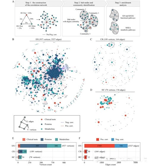 Plasma Multi-Omics Networks: Unraveling the Pathological Mechanisms of Acute Promyelocytic Leukemia with ANT BIO PTE. LTD.’s Research Tools