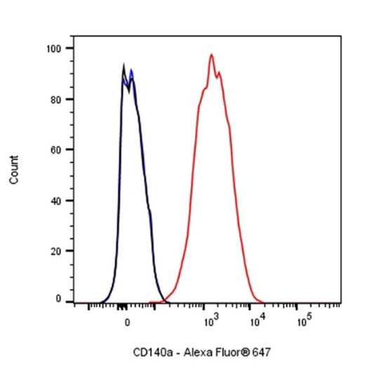 CD140a Antibodies: A Cornerstone Tool for Cell Biology Research – Powered by ANT BIO PTE. LTD.