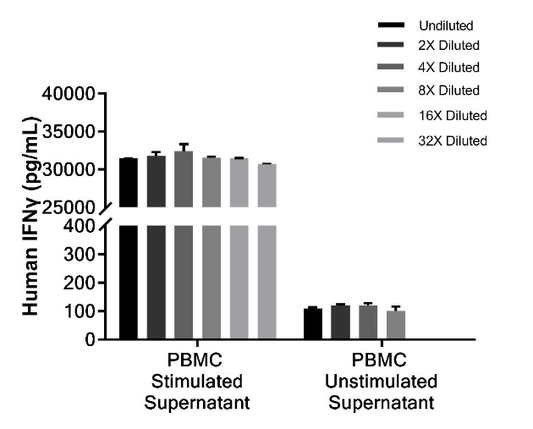 IFN-γ Detection Kits: Ensuring Quality Control of Cell Preparations for Reliable Cell Therapy—A Knowledge Spotlight