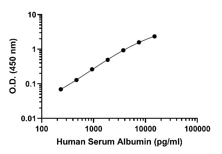 Human Serum Albumin Residual Detection Kits: Safeguarding Biologics Quality Control