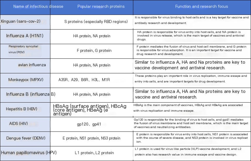 Infectious Disease Antigens and Antibodies: Core Raw Materials Powering Diagnostic and Vaccine Development