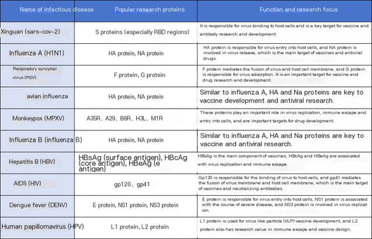 Infectious Disease Antigens and Antibodies: Core Raw Materials Powering Diagnostic and Vaccine Development