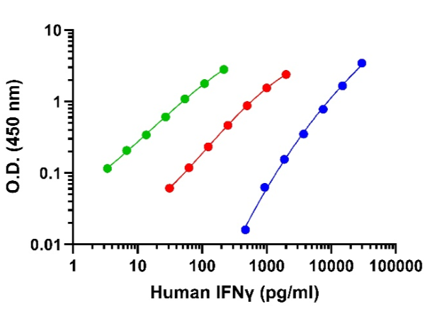 How Does the IFN-γ Detection Kit Ensure Quality Control of Cell Preparations?