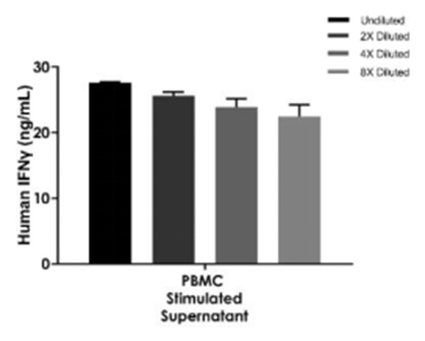 The Key Role and Application Advances of IFN-γ Detection in CAR-T Cell Therapy Development and Clinical Monitoring