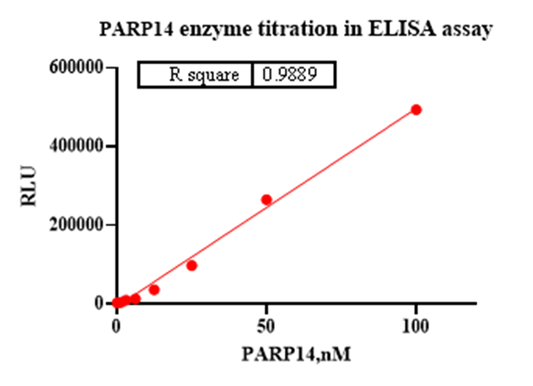 How to Identify PARP14