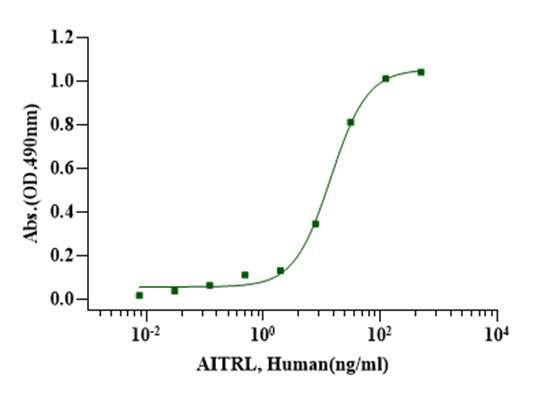 Recombinant Human AITRL Protein: Therapeutic Potential of a Novel Immunomodulatory Target
