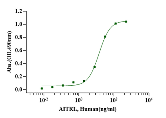 Recombinant Human AITRL Protein: Therapeutic Potential of a Novel Immunomodulatory Target