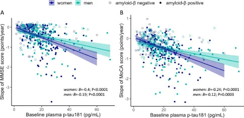 Is there a gender difference in the association between plasma p-tau181 levels and the progression of Alzheimer's disease?