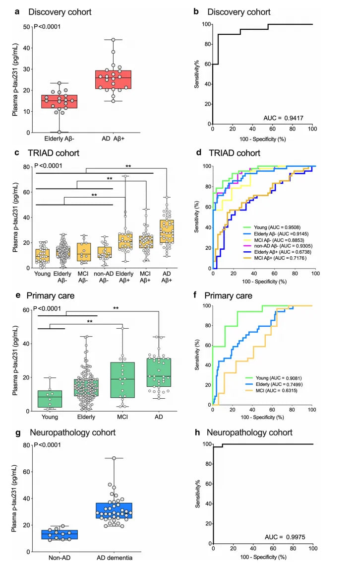 Can plasma p-tau231 serve as a more precise early biomarker for Alzheimer's disease?