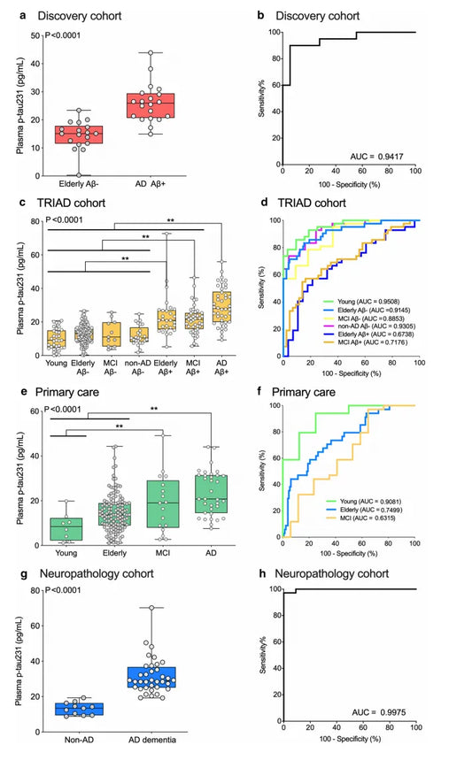 Can plasma p-tau231 serve as a more precise early biomarker for Alzheimer's disease?