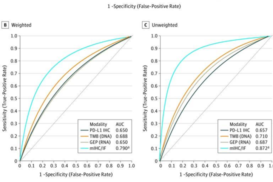 Literature Analysis: Application of Multiplex Fluorescence IHC in Efficacy Evaluation of Tumor Immunotherapy