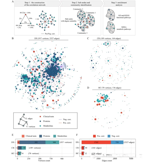 How does plasma multi-omics network reveal the pathological mechanisms of acute promyelocytic leukemia?