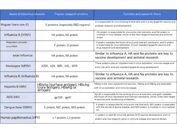 Infectious Disease Antigen and Antibody Raw Materials: Facilitating Diagnostics and Vaccine Development