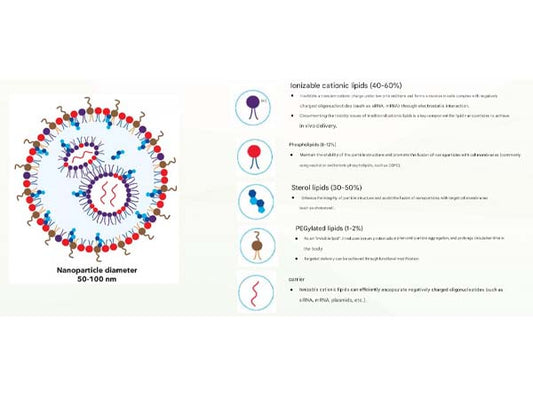 Deliver mRNA with LNP, transfection is so easy!