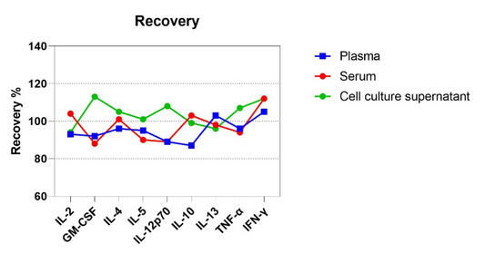 Decoding Immune Polarization Profiles with Multiplex Th1/Th2 Cytokine Detection Assays