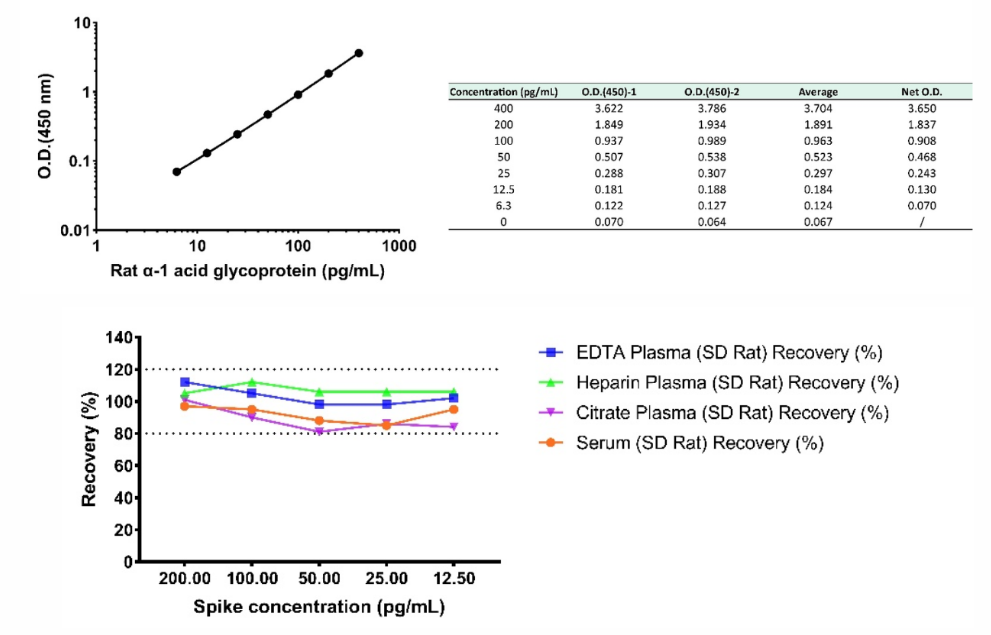 Rat Alpha‑1‑Acid Glycoprotein (AGP): Research Advances and One‑Step Quantitative‑Detection Assay Workflows