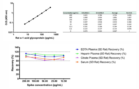 Rat Alpha‑1‑Acid Glycoprotein (AGP): Research Advances and One‑Step Quantitative‑Detection Assay Workflows