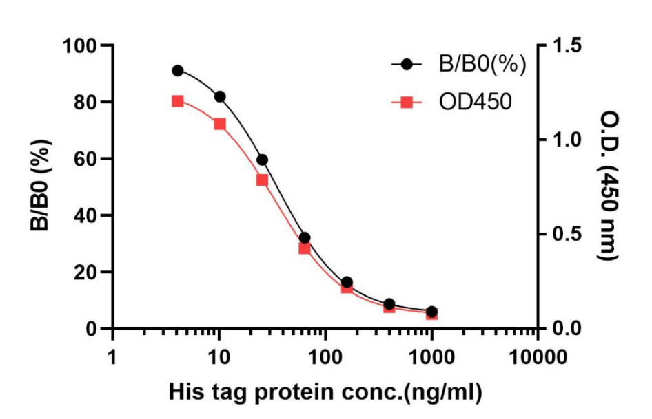 His tag OneStep ELISA Kit: Rapid and Sensitive Quantification of His-Tagged Fusion Proteins