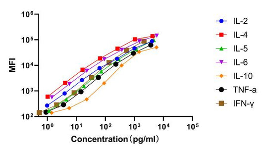 FCM Multiplex Bead Assay: Revolutionary Technology for Simultaneous Multiplex Protein Quantification
