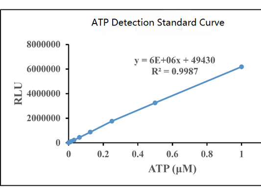 Cell viability detection | Six commonly used methods to reveal cell viability