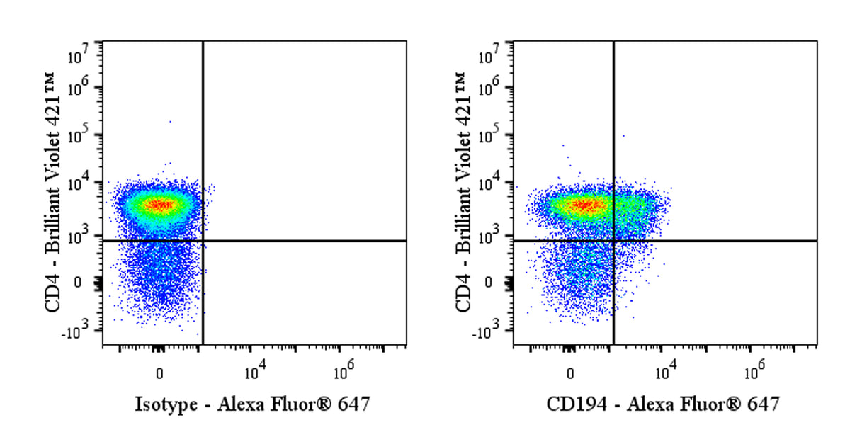 Alexa Fluor® 647 Armenian hamster Anti-Mouse CD194 Antibody (S-R694)